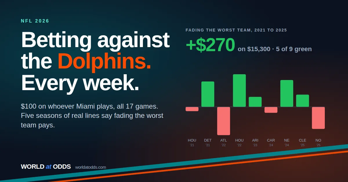 Betting against the Dolphins every week: profit and loss from fading the worst NFL team, 2021 to 2025