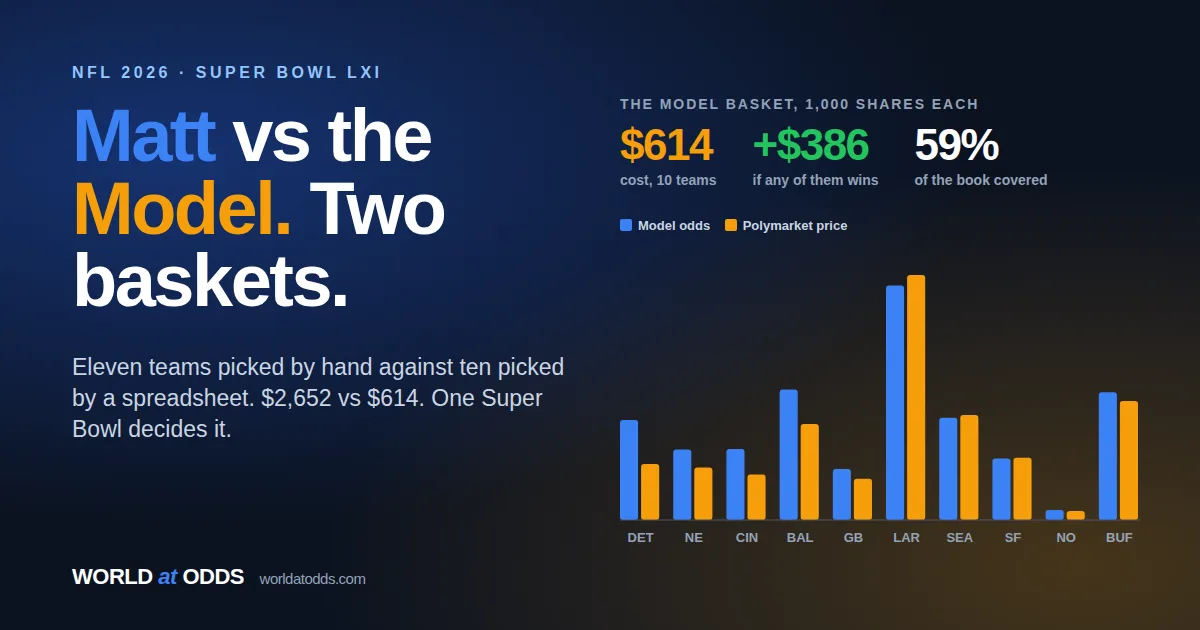 Matt vs the Model: two Super Bowl LXI baskets, model odds against Polymarket prices for ten teams