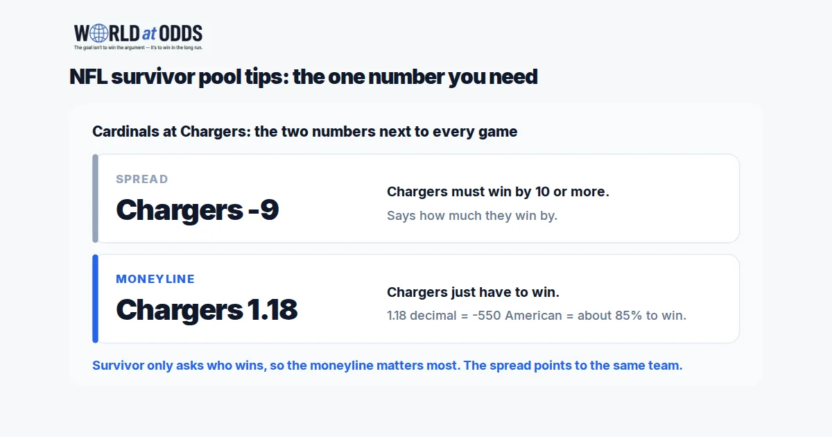 NFL survivor pool tips: spread versus moneyline explained