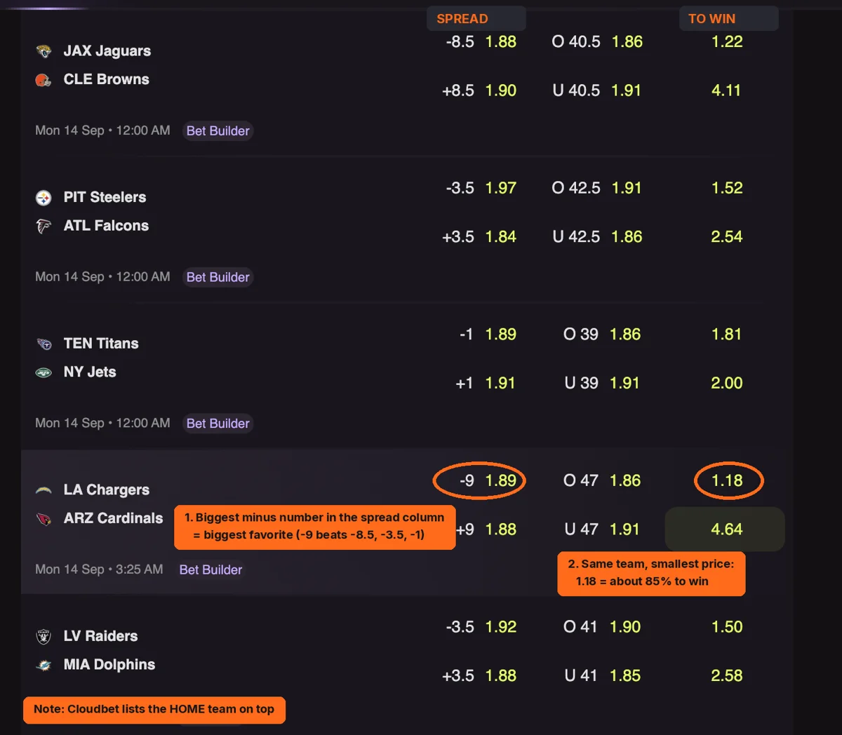 Cloudbet NFL Week 1 list with the Chargers row circled: -9 in the spread column and 1.18 to win